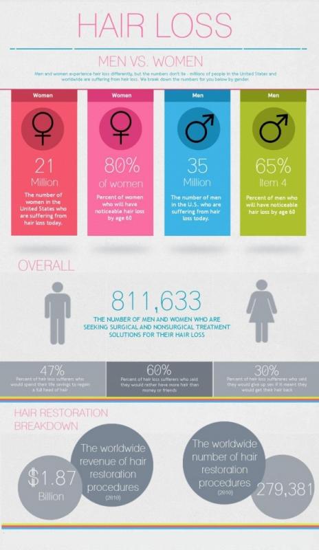 Hair Loss – Men Vs Women Image eClassifieds4u