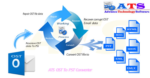 How to convert corrupt OST file to PST Image eClassifieds4u
