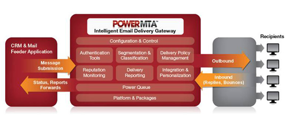 Power MTA Servers, Professional Email Sending Solution Image eClassifieds4u